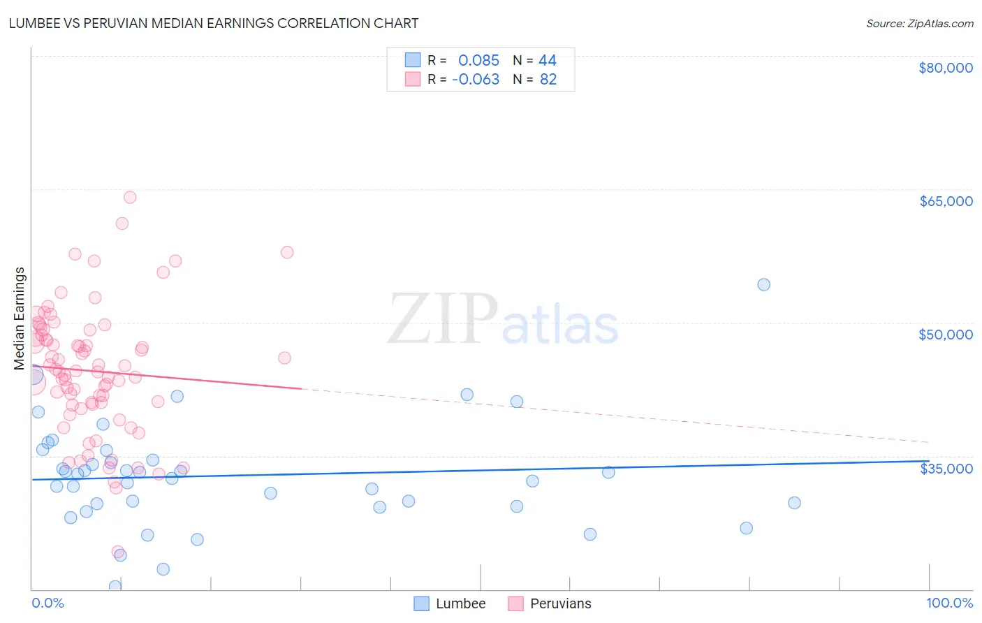 Lumbee vs Peruvian Median Earnings