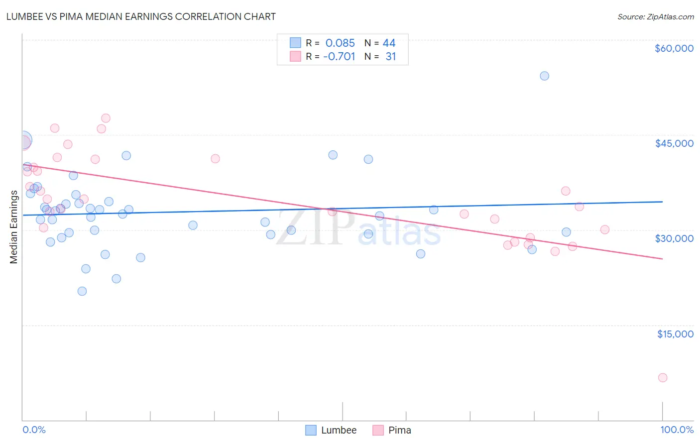 Lumbee vs Pima Median Earnings