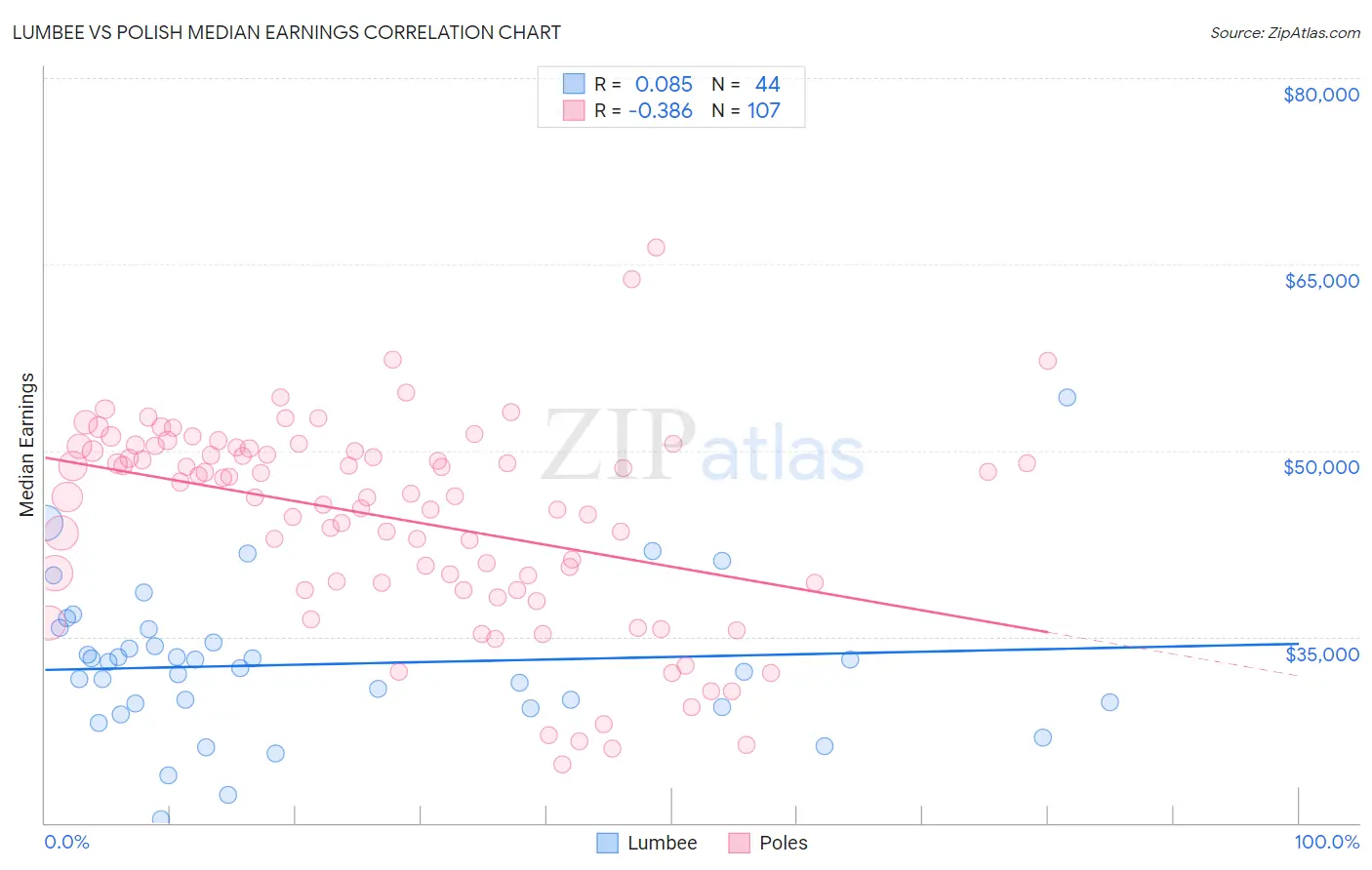 Lumbee vs Polish Median Earnings