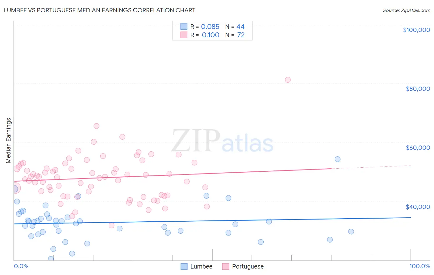 Lumbee vs Portuguese Median Earnings