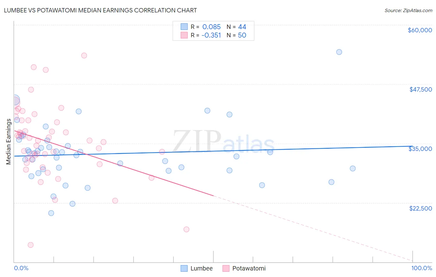Lumbee vs Potawatomi Median Earnings