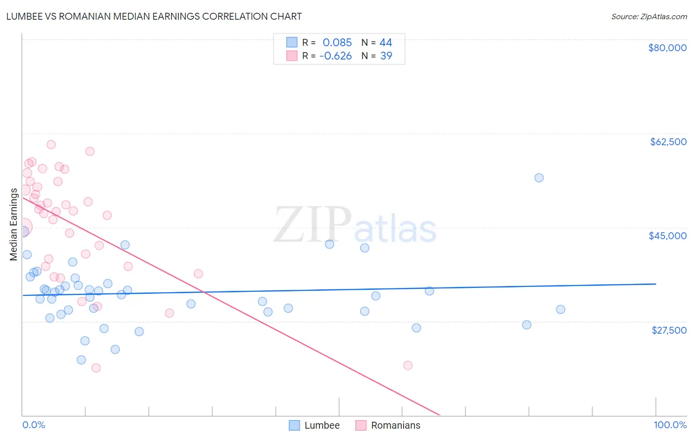 Lumbee vs Romanian Median Earnings