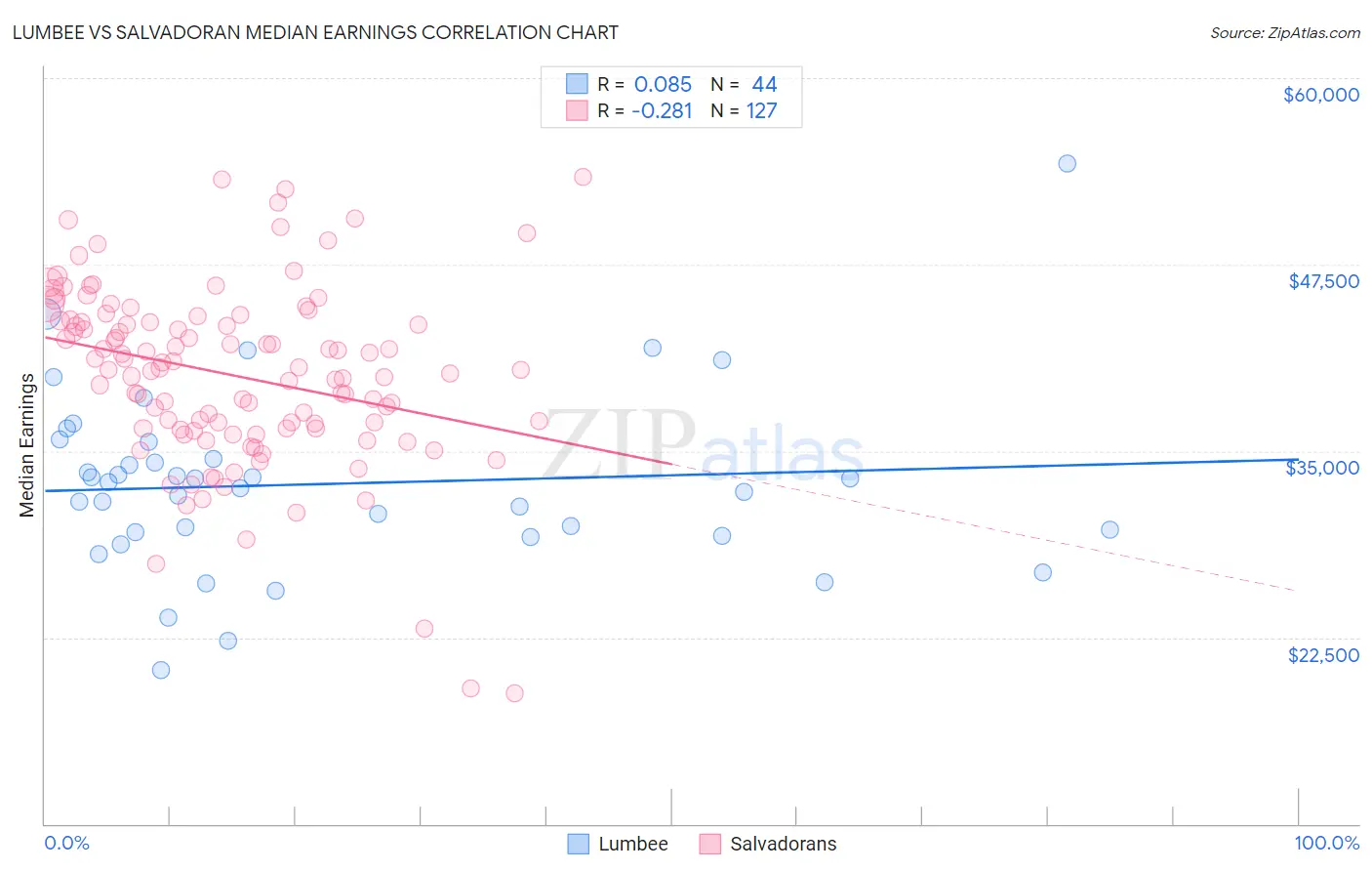 Lumbee vs Salvadoran Median Earnings