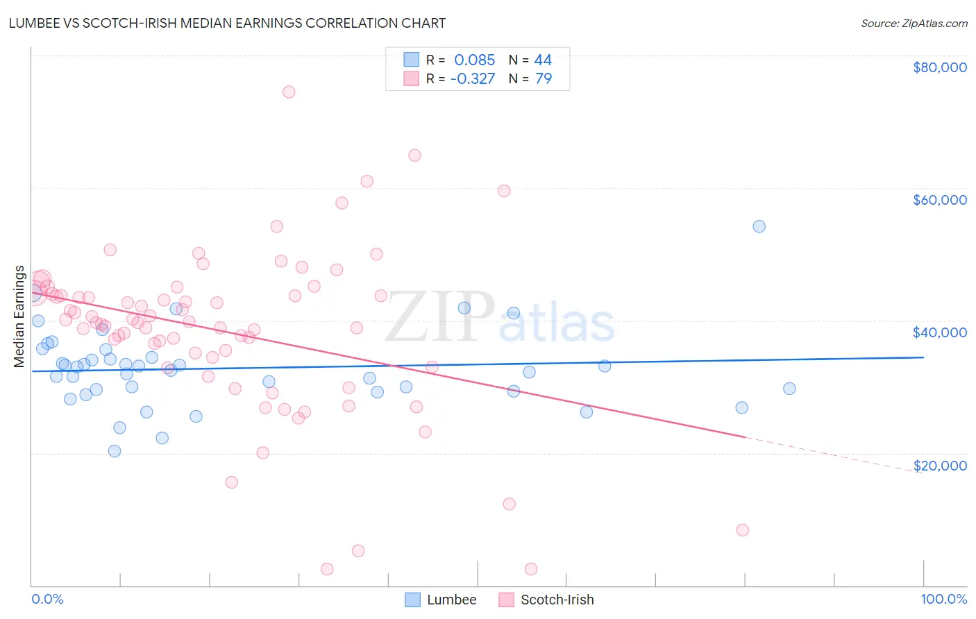 Lumbee vs Scotch-Irish Median Earnings