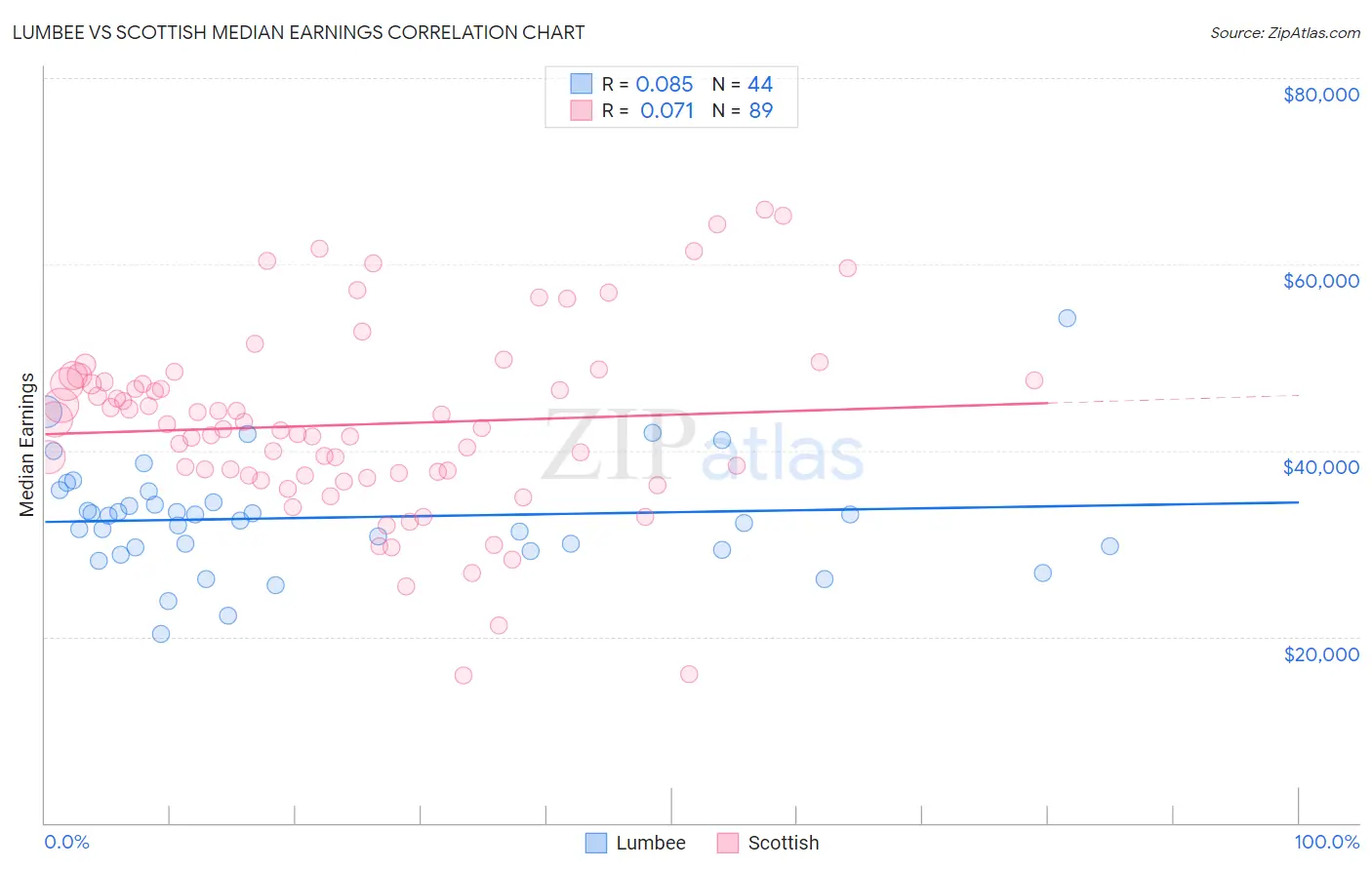 Lumbee vs Scottish Median Earnings