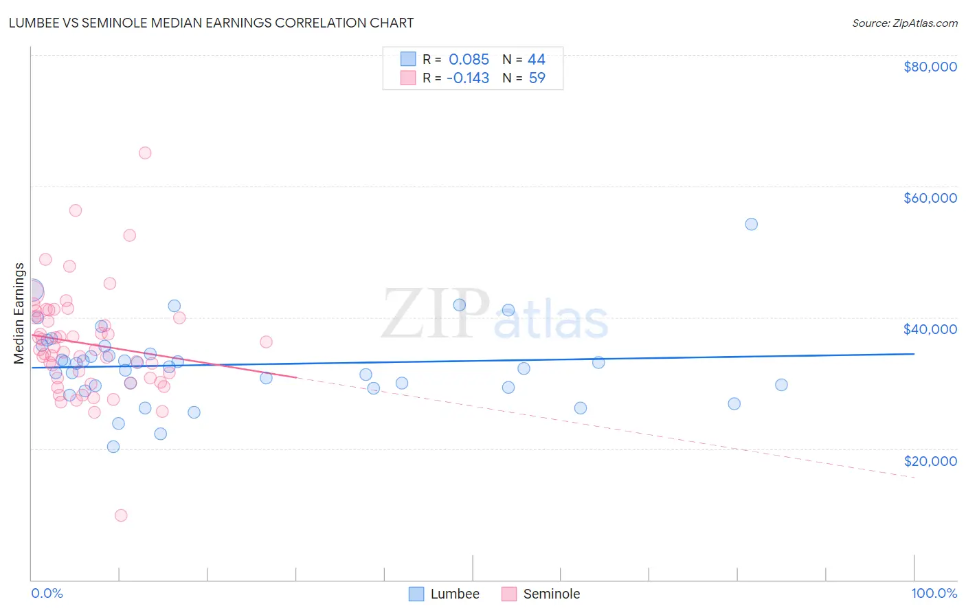 Lumbee vs Seminole Median Earnings