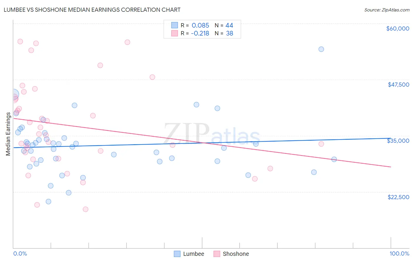 Lumbee vs Shoshone Median Earnings