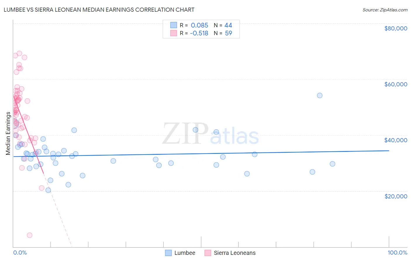 Lumbee vs Sierra Leonean Median Earnings