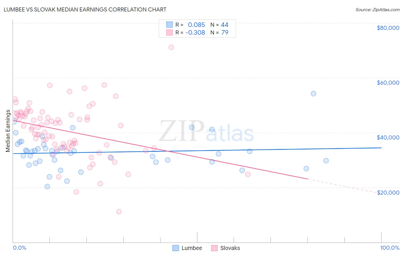 Lumbee vs Slovak Median Earnings