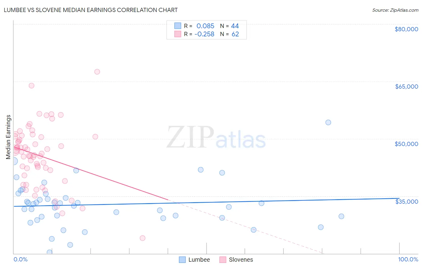 Lumbee vs Slovene Median Earnings