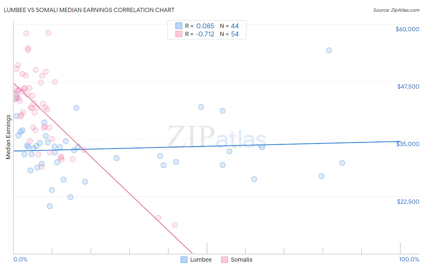 Lumbee vs Somali Median Earnings