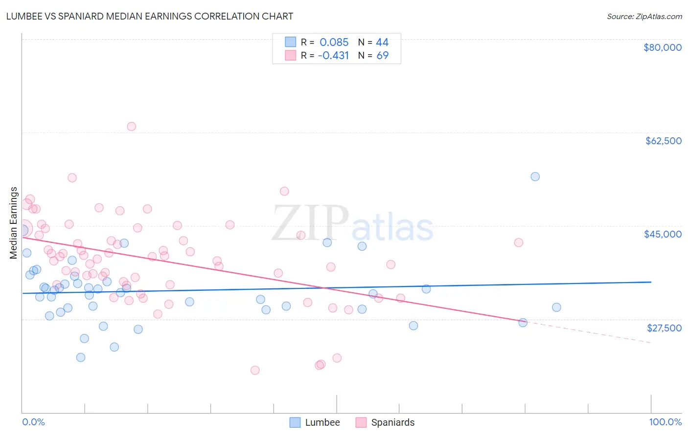 Lumbee vs Spaniard Median Earnings