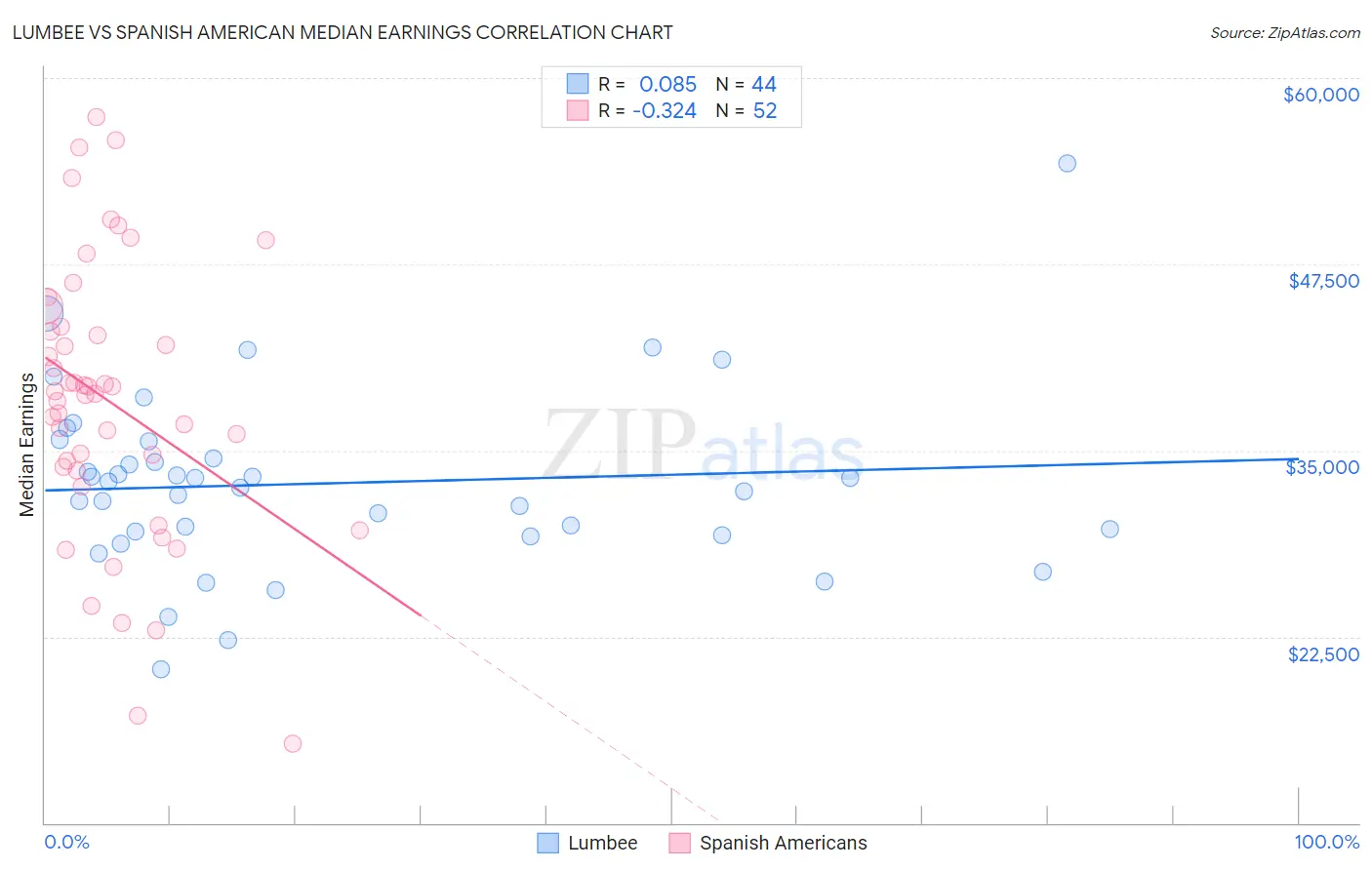 Lumbee vs Spanish American Median Earnings