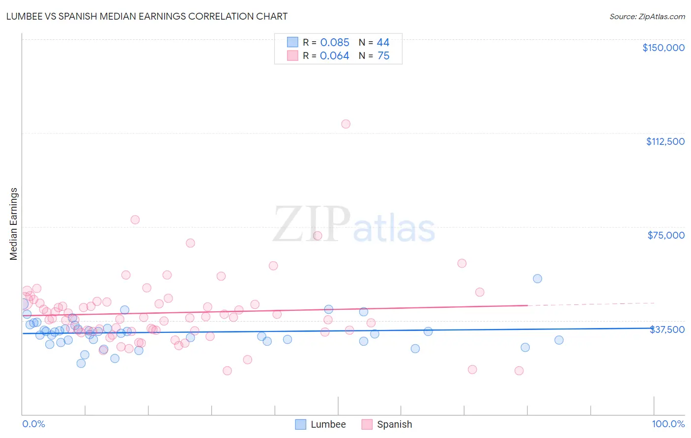 Lumbee vs Spanish Median Earnings