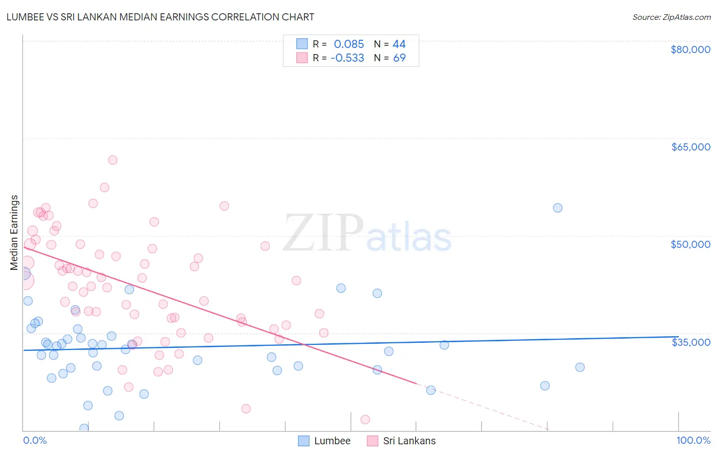 Lumbee vs Sri Lankan Median Earnings