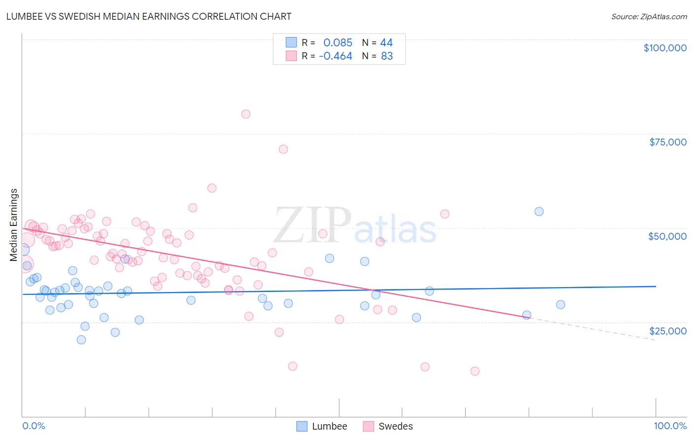 Lumbee vs Swedish Median Earnings