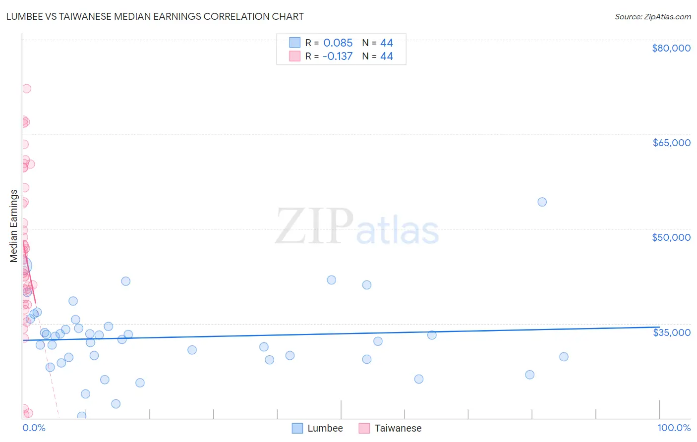 Lumbee vs Taiwanese Median Earnings