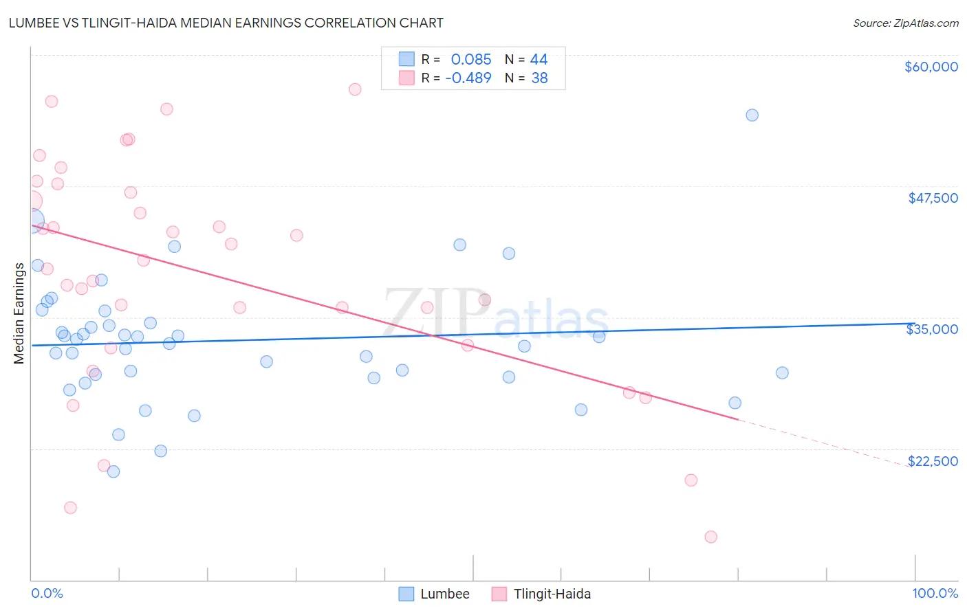 Lumbee vs Tlingit-Haida Median Earnings