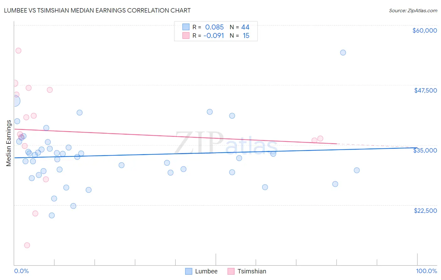 Lumbee vs Tsimshian Median Earnings