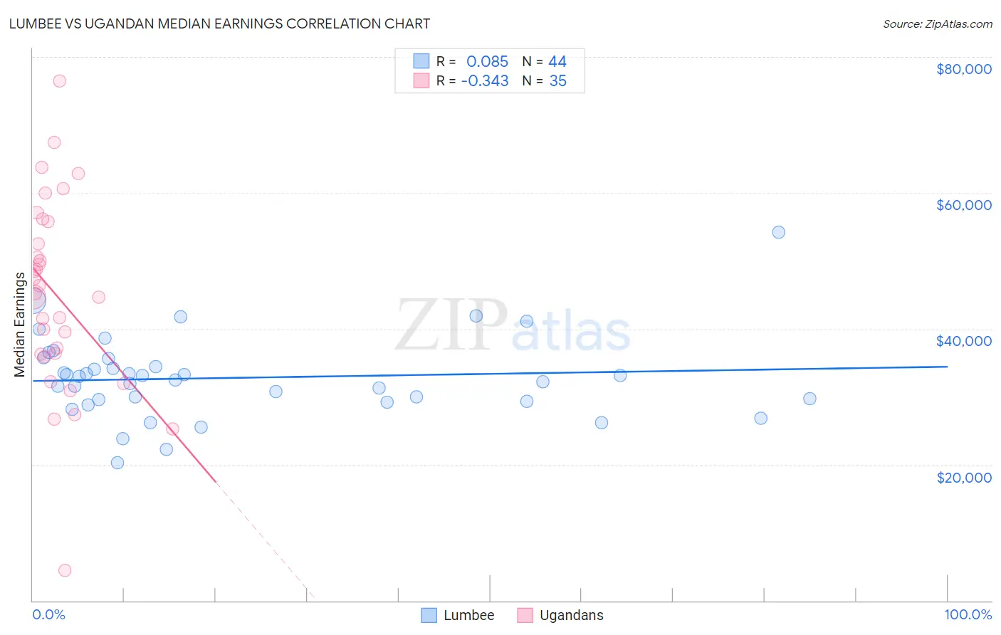 Lumbee vs Ugandan Median Earnings
