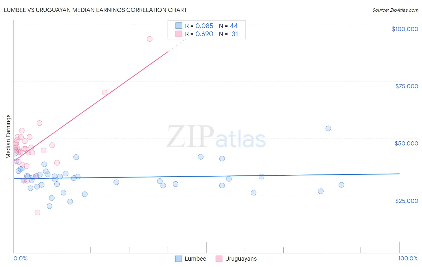 Lumbee vs Uruguayan Median Earnings