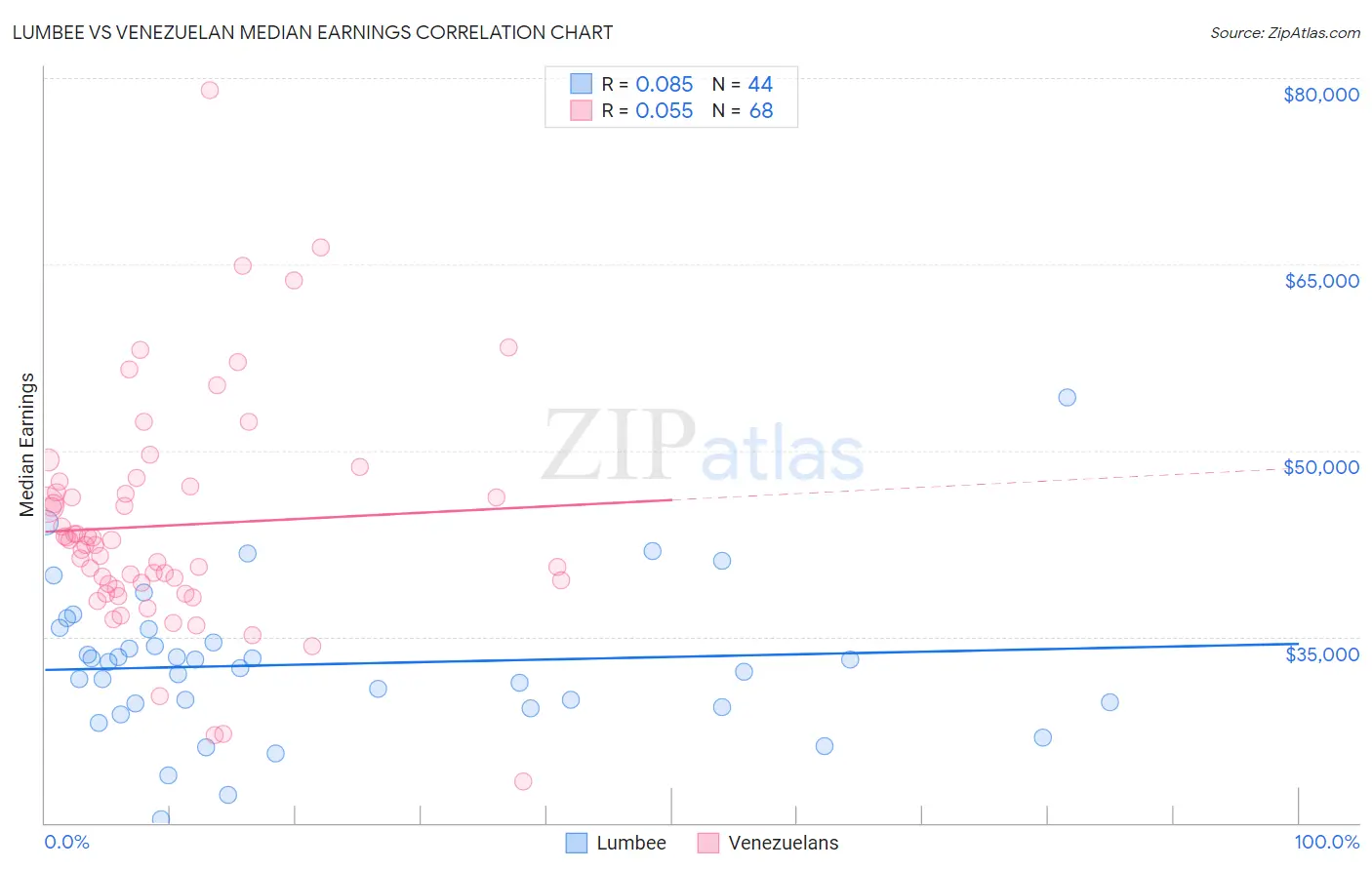 Lumbee vs Venezuelan Median Earnings