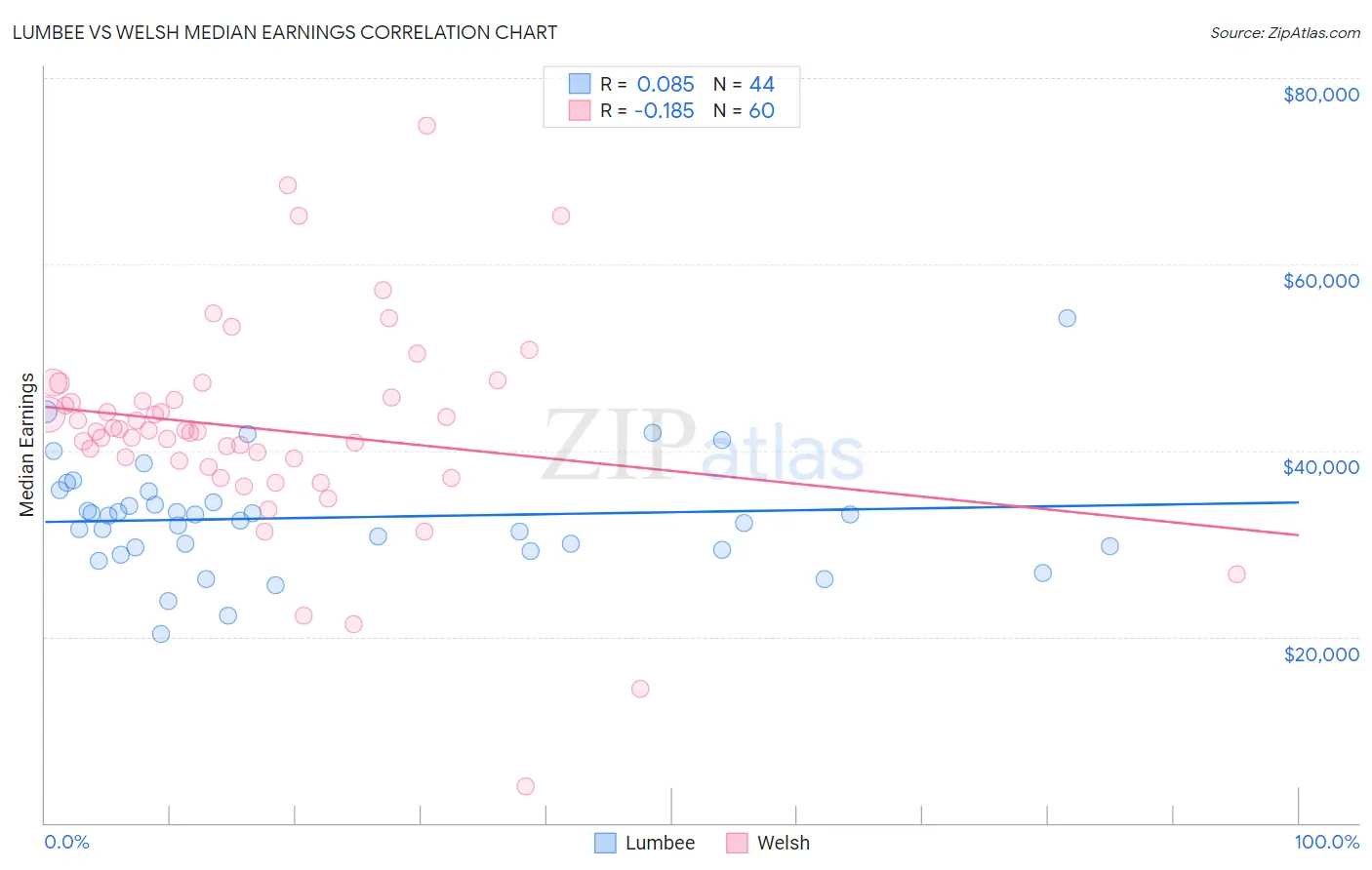 Lumbee vs Welsh Median Earnings