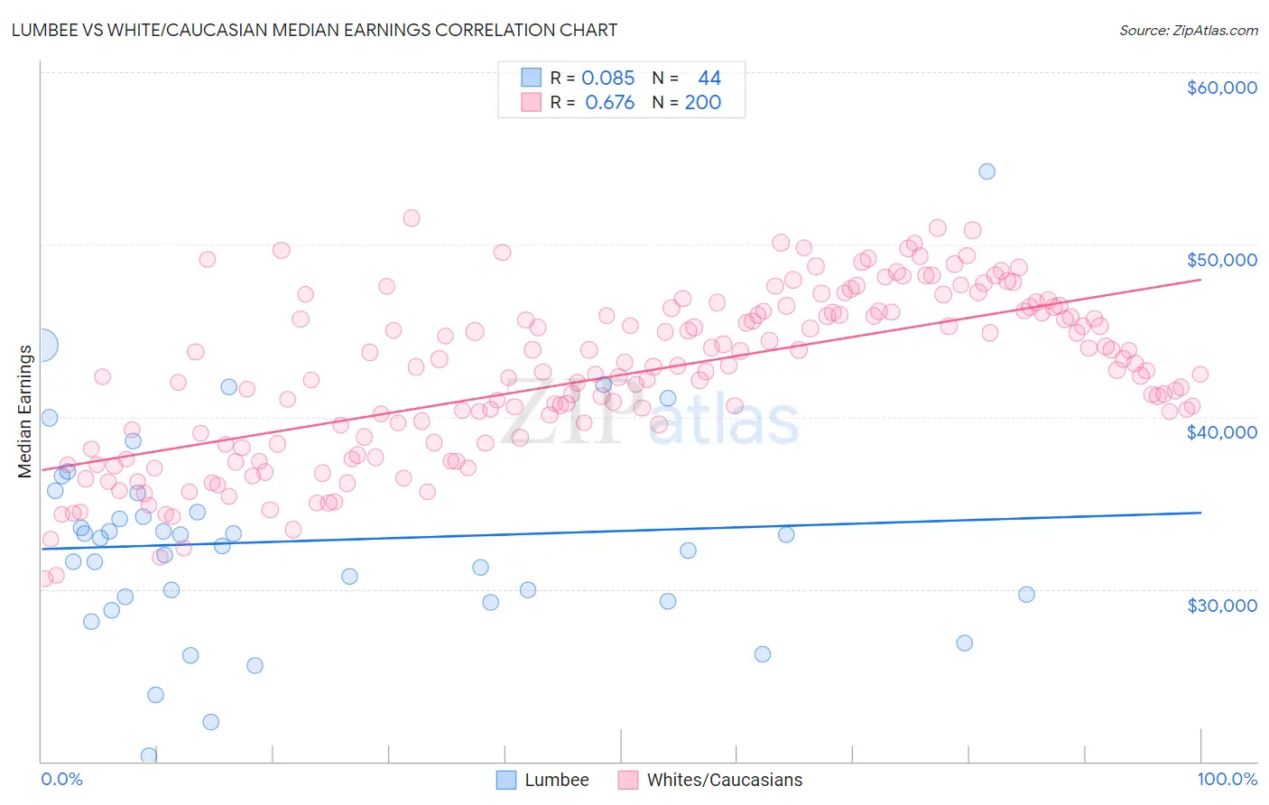 Lumbee vs White/Caucasian Median Earnings