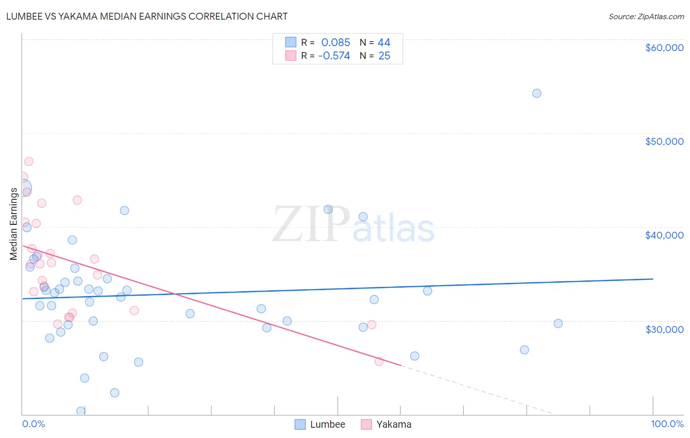 Lumbee vs Yakama Median Earnings
