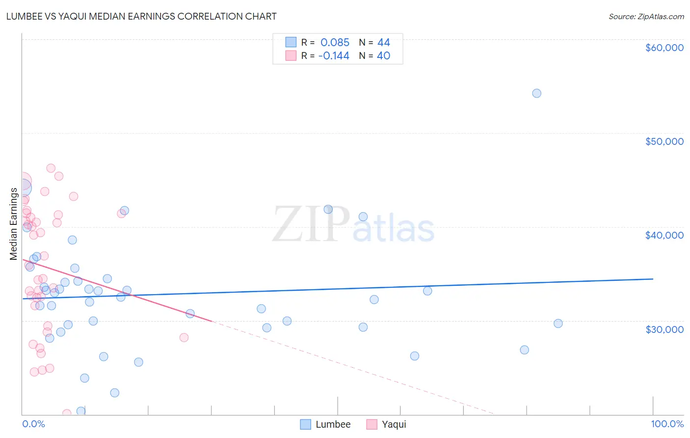 Lumbee vs Yaqui Median Earnings