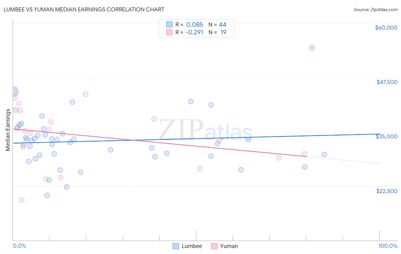 Lumbee vs Yuman Median Earnings