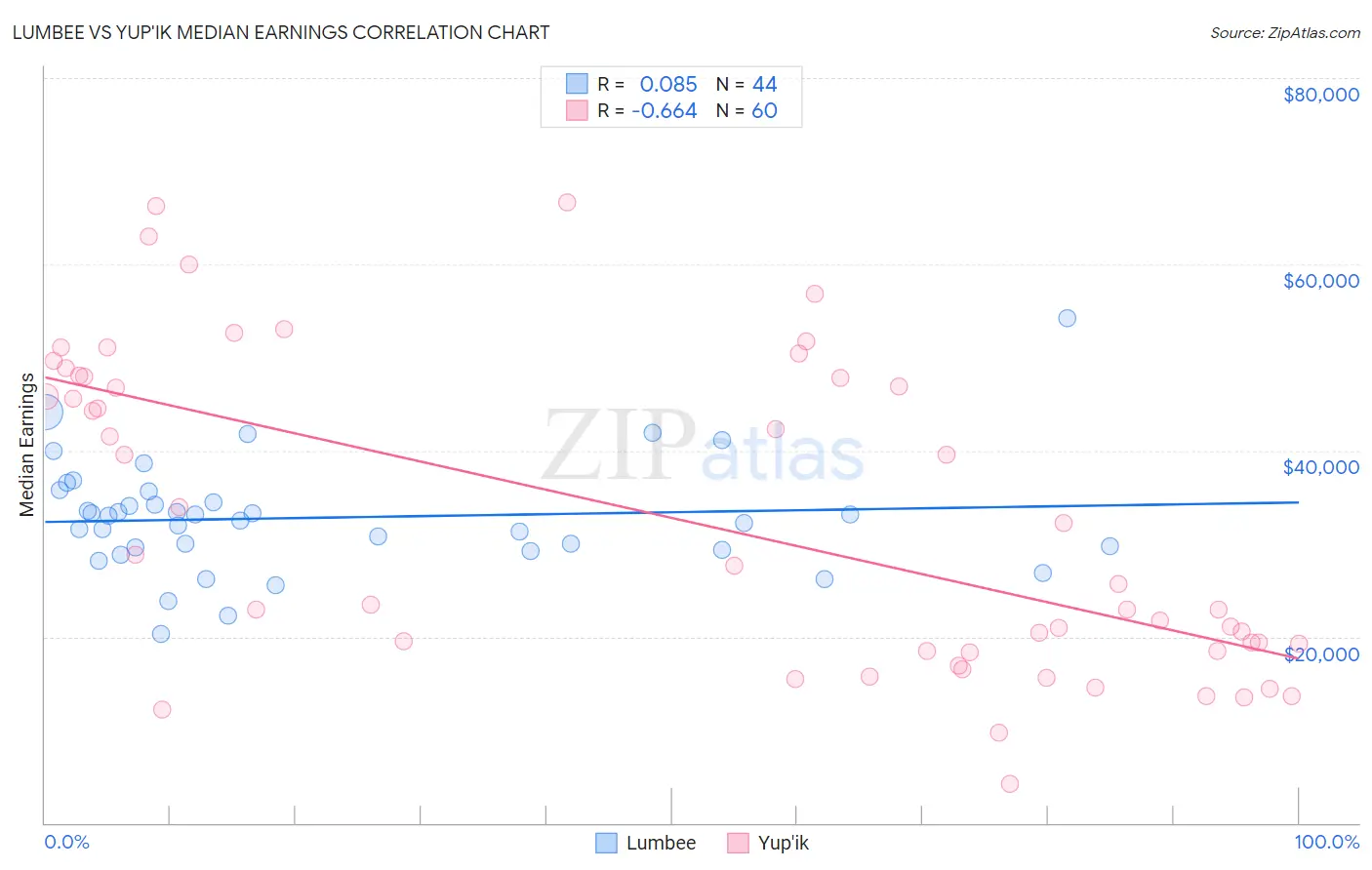 Lumbee vs Yup'ik Median Earnings