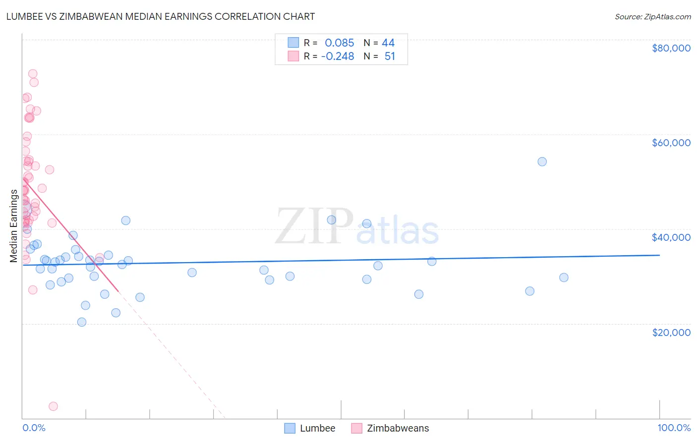 Lumbee vs Zimbabwean Median Earnings