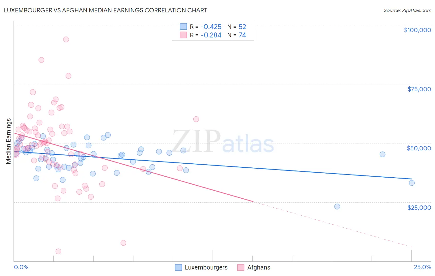 Luxembourger vs Afghan Median Earnings