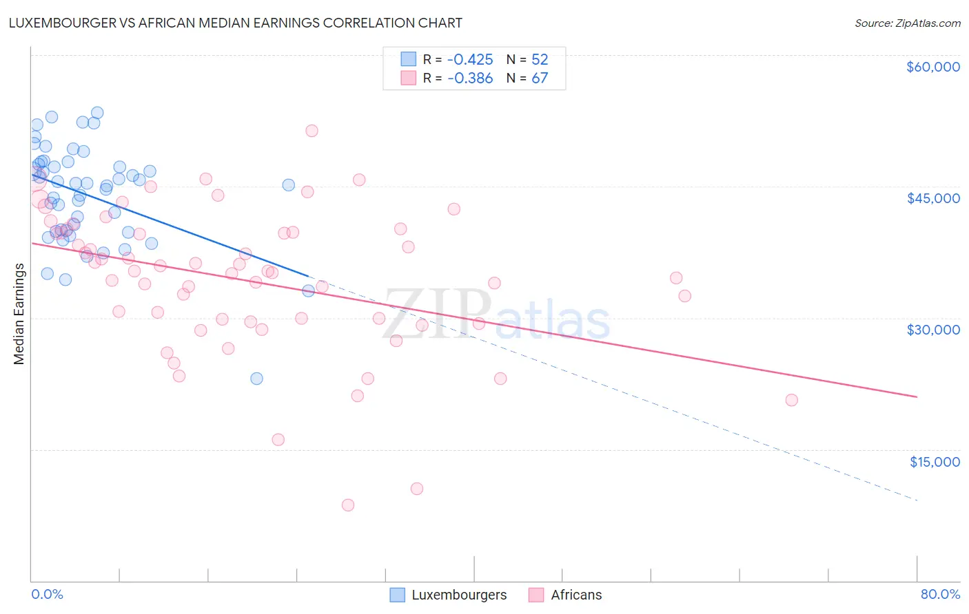 Luxembourger vs African Median Earnings