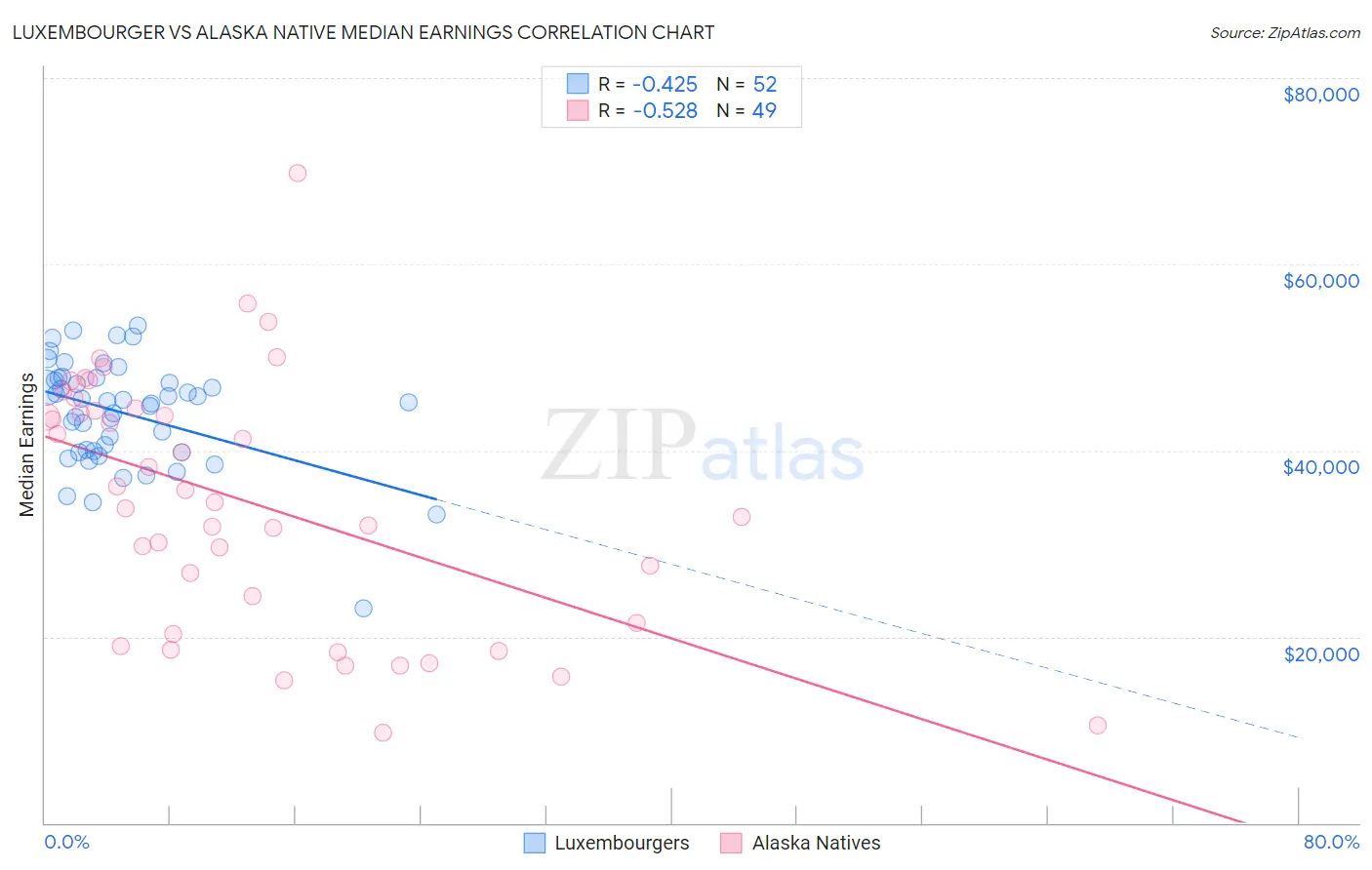 Luxembourger vs Alaska Native Median Earnings