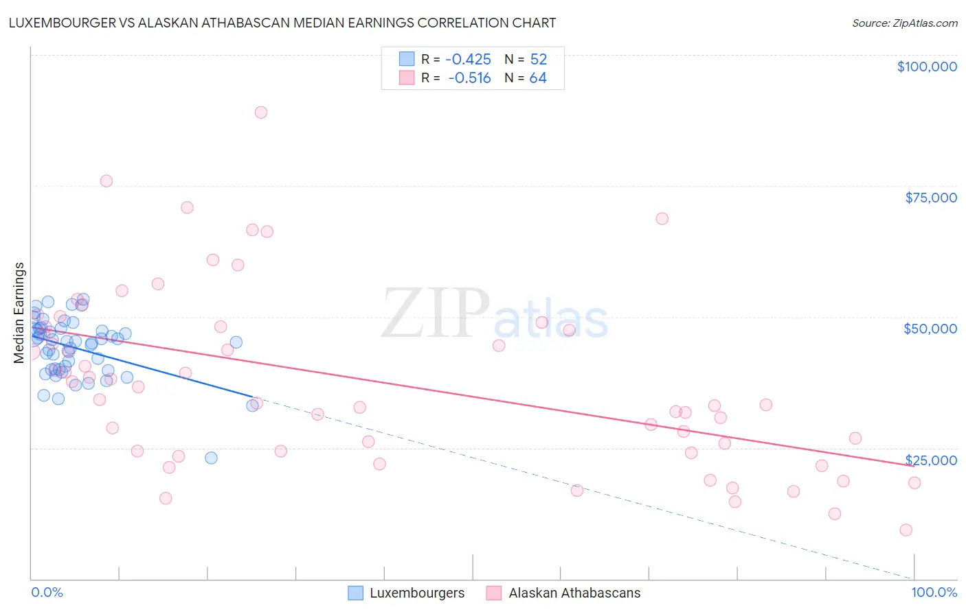 Luxembourger vs Alaskan Athabascan Median Earnings