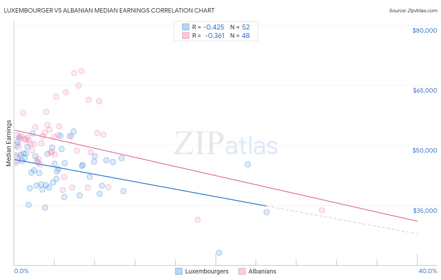 Luxembourger vs Albanian Median Earnings