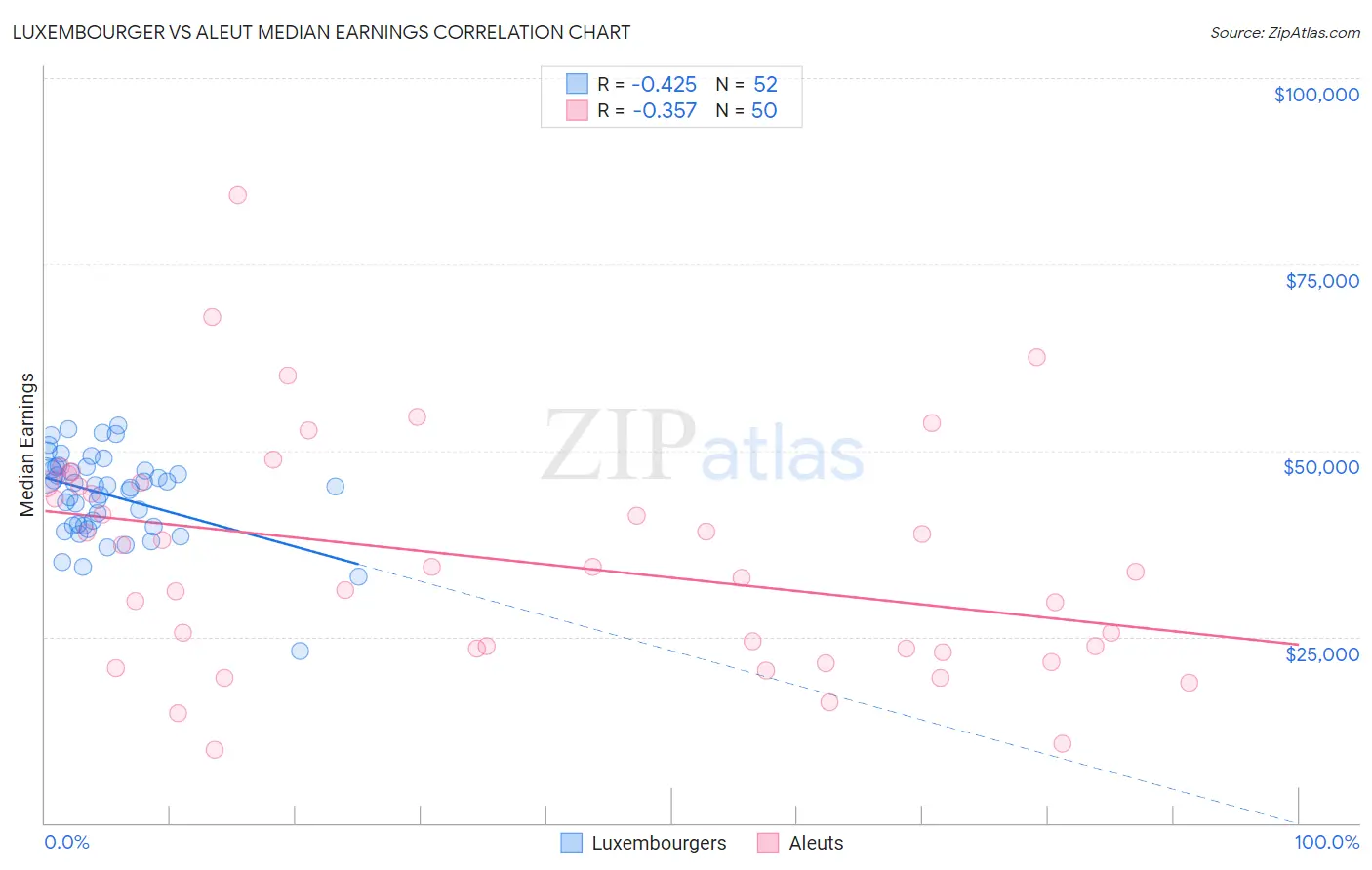 Luxembourger vs Aleut Median Earnings