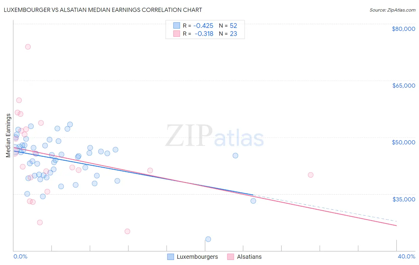 Luxembourger vs Alsatian Median Earnings