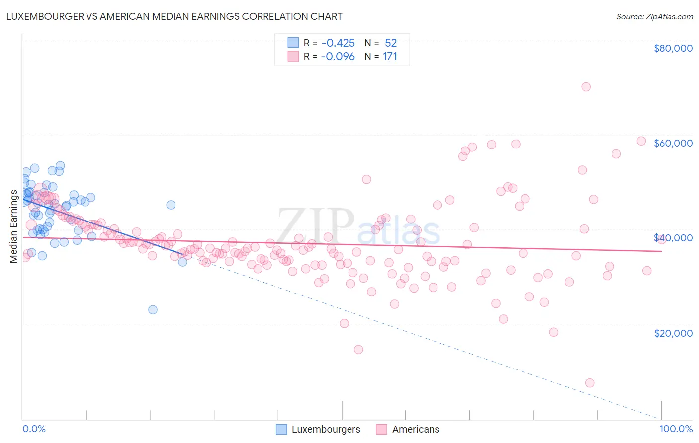 Luxembourger vs American Median Earnings