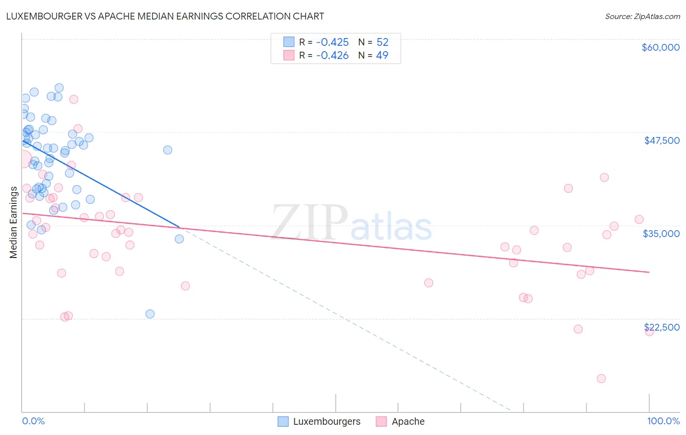 Luxembourger vs Apache Median Earnings