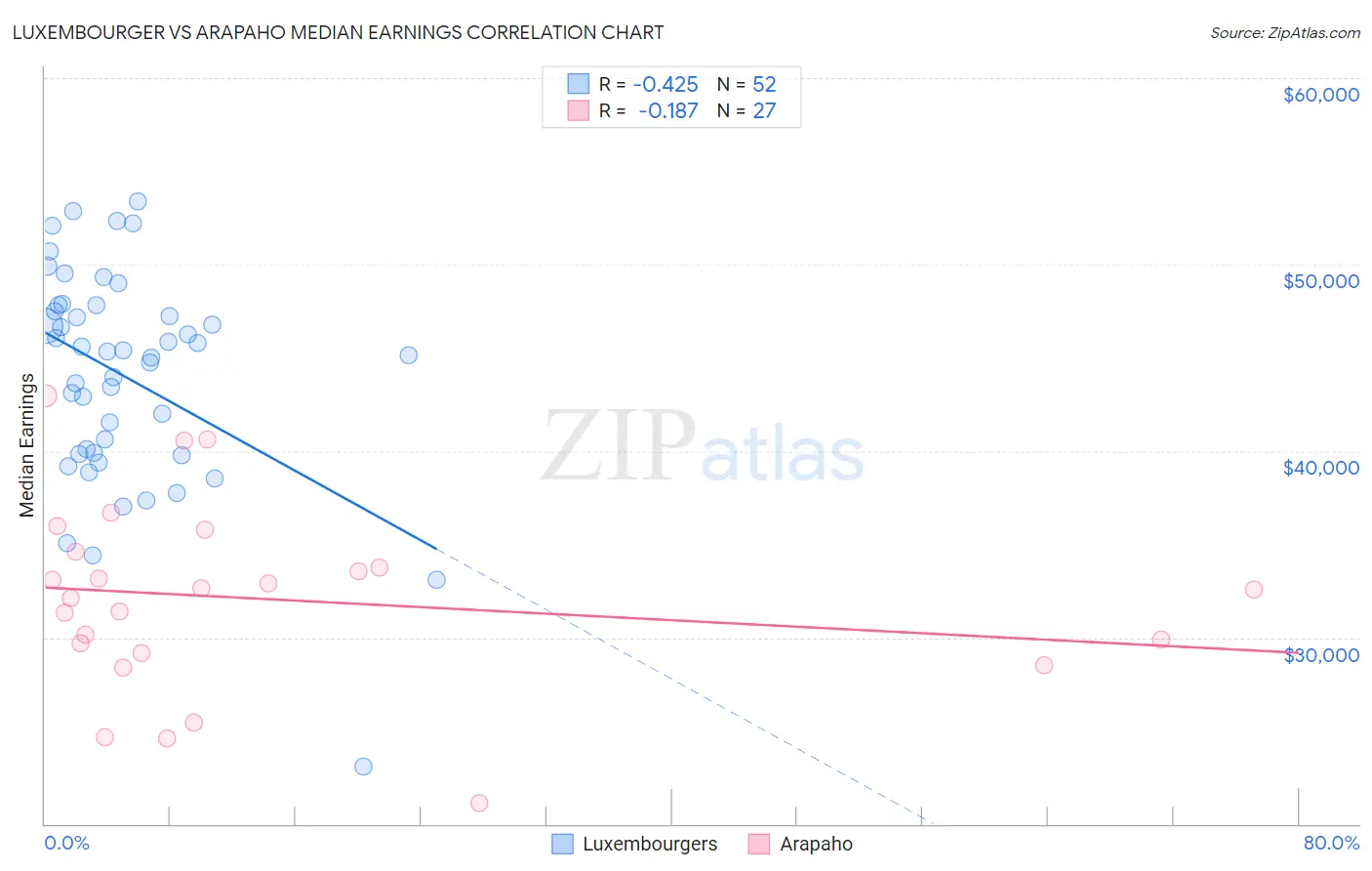 Luxembourger vs Arapaho Median Earnings