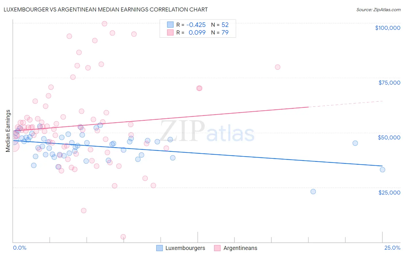 Luxembourger vs Argentinean Median Earnings