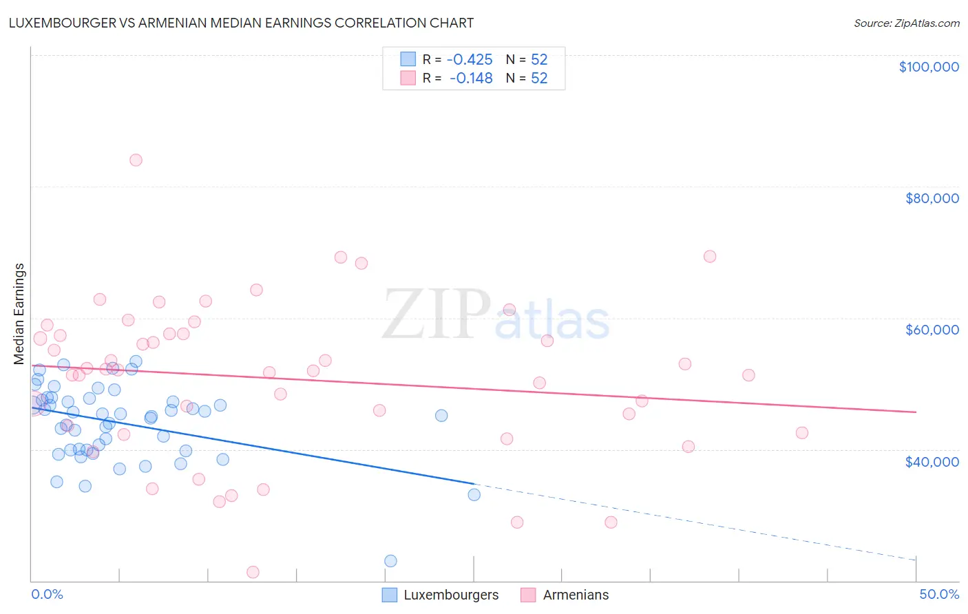 Luxembourger vs Armenian Median Earnings