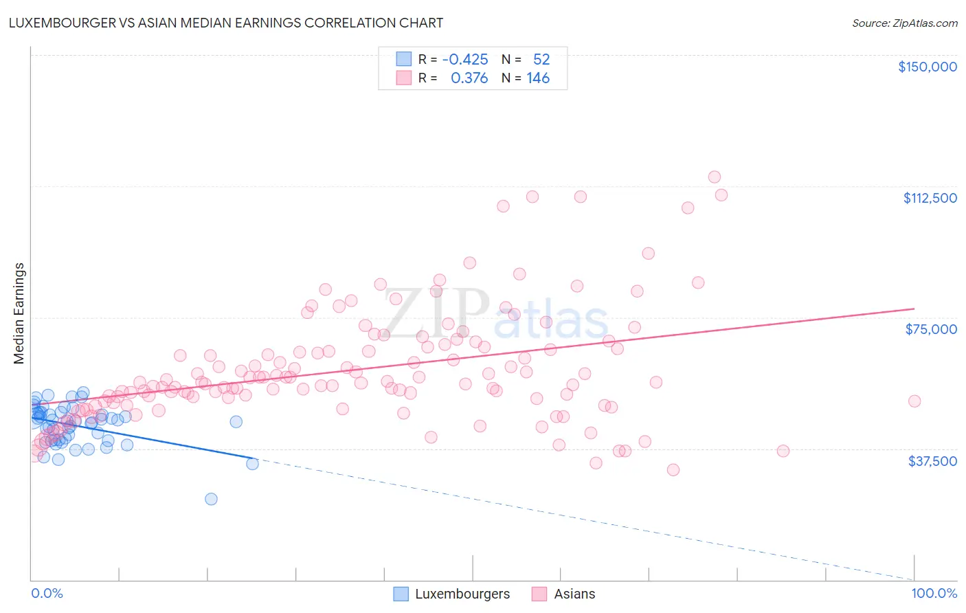 Luxembourger vs Asian Median Earnings