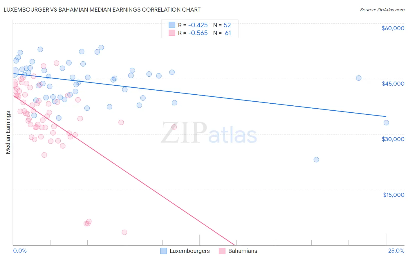 Luxembourger vs Bahamian Median Earnings