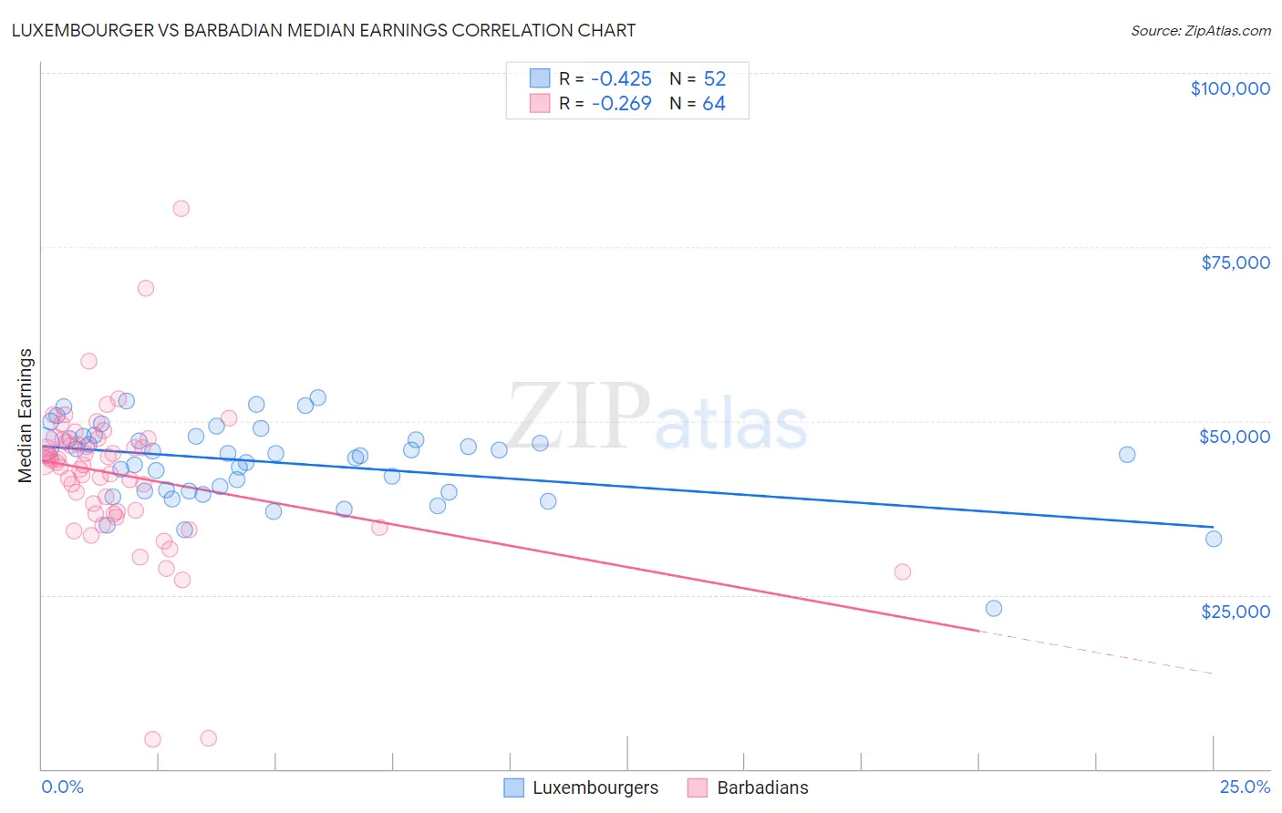 Luxembourger vs Barbadian Median Earnings