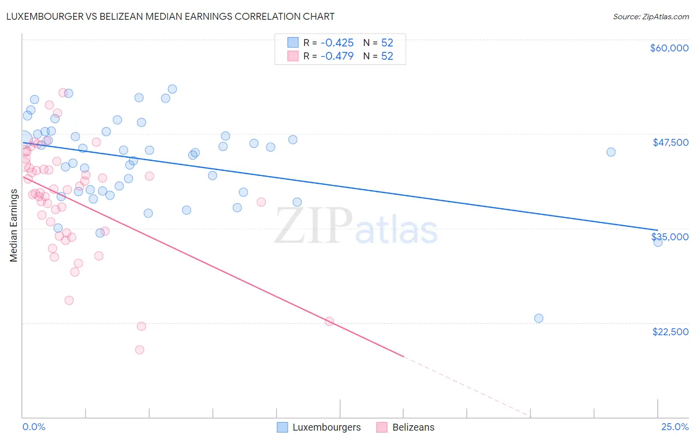 Luxembourger vs Belizean Median Earnings