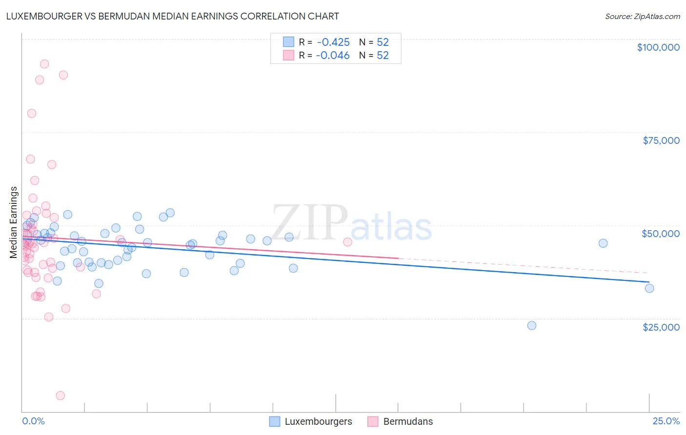 Luxembourger vs Bermudan Median Earnings